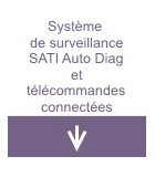 Système de surveillance SATI Auto Diag et télécommandes connectées