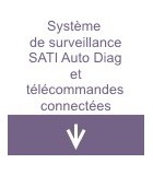 Système de surveillance SATI Auto Diag et télécommandes connectées